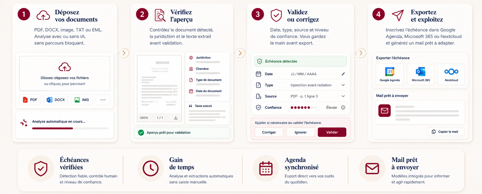 Infographie en quatre étapes : déposer les documents, vérifier l’aperçu, valider ou corriger, puis exporter l’échéance et préparer un mail